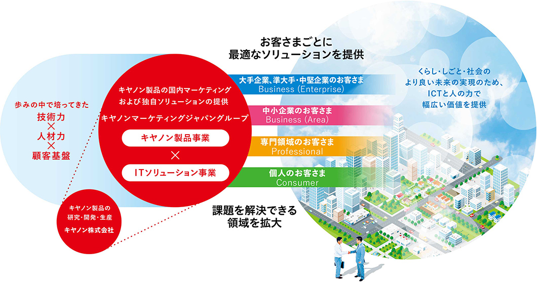 事業内容 キヤノンマーケティングジャパン株式会社