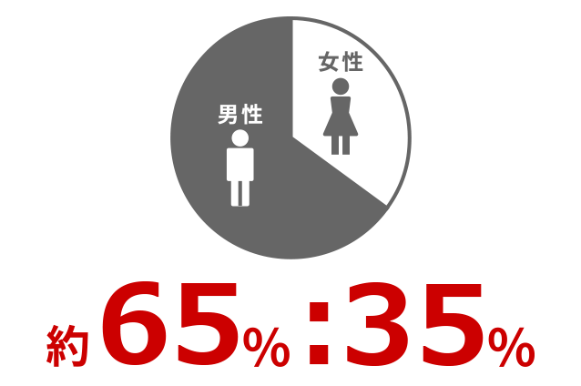約65%:35%