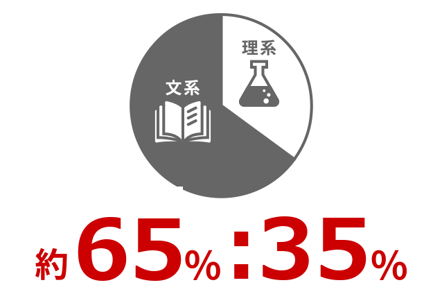 約65%:35%