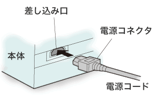 電源コネクタと差し込み口