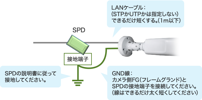 SPDとカメラをLANケーブルで繋ぎます。（LANケーブルは（STPかUTPかは指定しない）できるだけ短くする（1m以下）） GND線でカメラ側FG（フレームグランド）と SPDの接地端子を接続してください（線はできるだけ太く短くしてください） SPDの接地端子はSPDの説明書に従って設置してください。