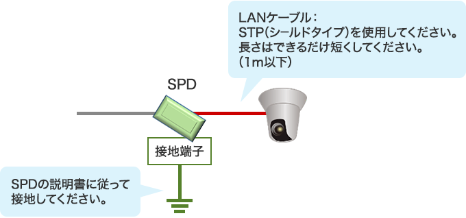 SPDとカメラをLANケーブルで繋ぎます。（LANケーブルはSTP（シールドタイプ）を使用してください。長さはできるだけ短くしてください。（1m以下）） SPDの接地端子はSPDの説明書に従って設置してください。